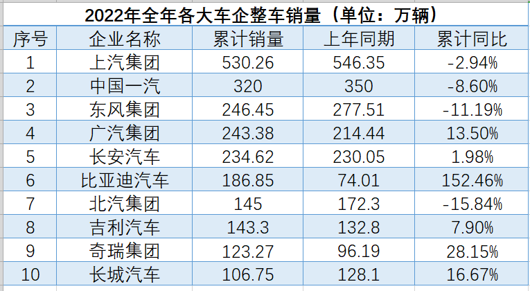 2022年十大车企集团销量排行，2022汽车销售市场排行榜