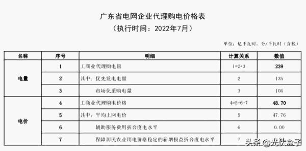 商业用电价格多少钱一度，2022年7月代理购电工商业用户电价表出炉