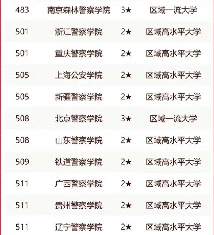 中国十大警察大学排名(2023年公安警察类大学排名榜单公布)