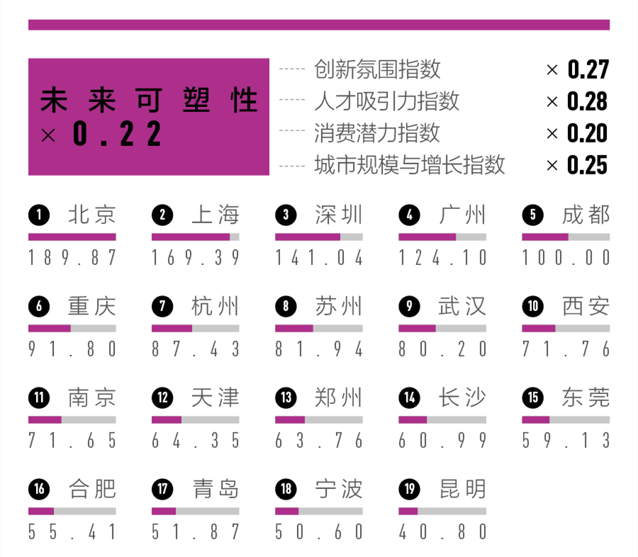 2023一二三四五线城市名单，新一线城市有哪些