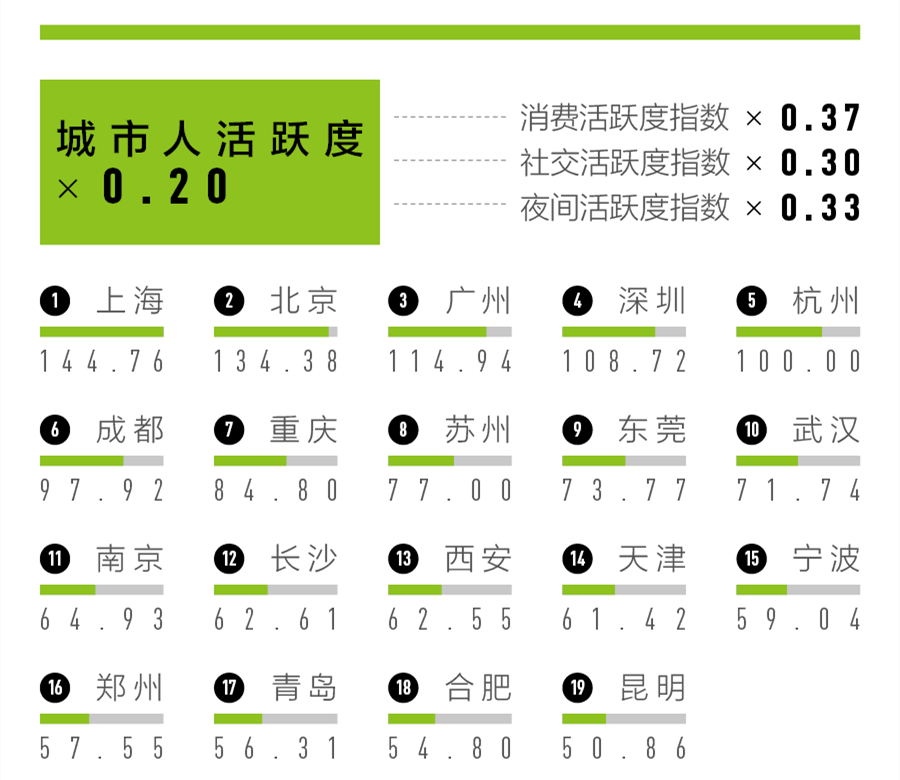 2023一二三四五线城市名单，新一线城市有哪些