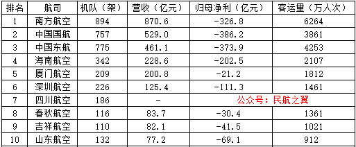 中国航空公司排名（2022年我国十大航空公司排名）