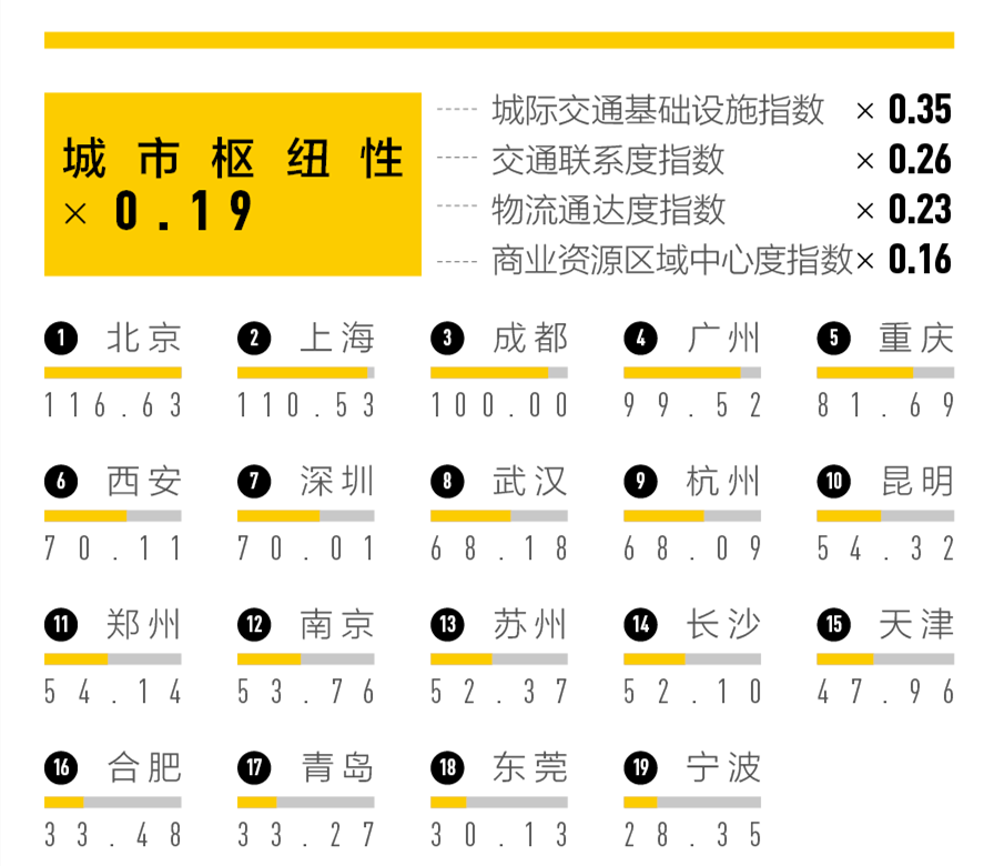 2023一二三四五线城市名单，新一线城市有哪些