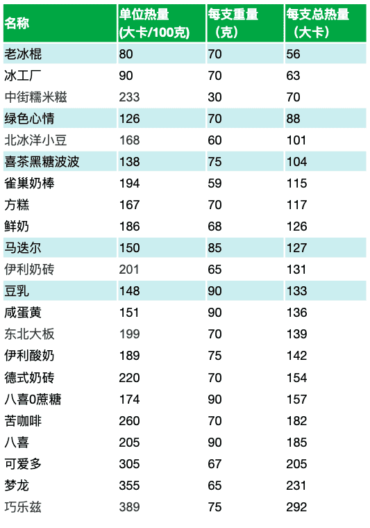 一般冰淇淋的热量是多少，哪些雪糕低脂低糖适合减肥期间吃