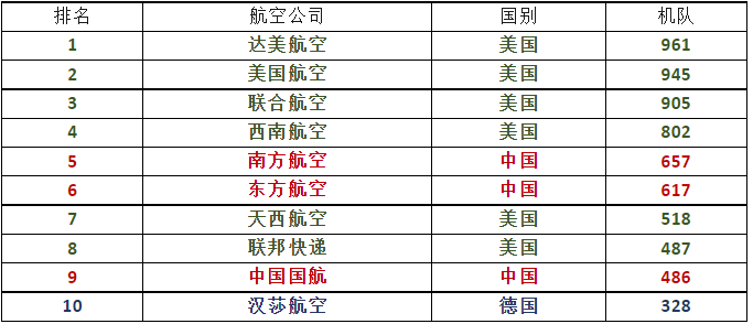 世界航空公司排名（2023年全球10大航空公司）