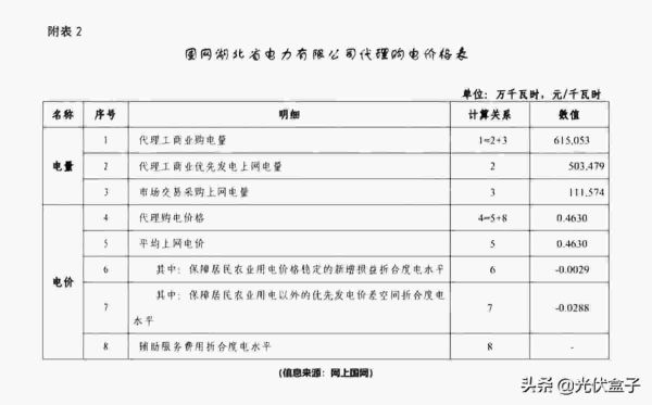 商业用电价格多少钱一度，2022年7月代理购电工商业用户电价表出炉