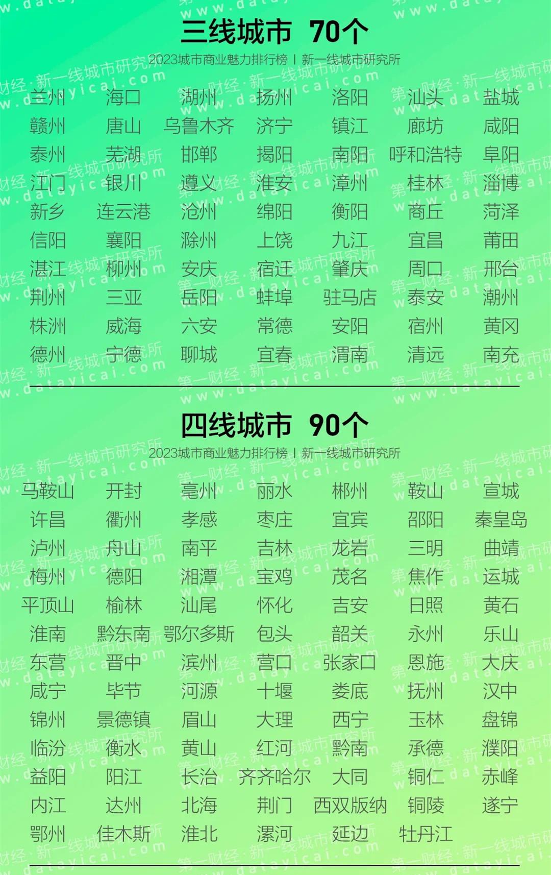 2023一二三四五线城市名单，新一线城市有哪些