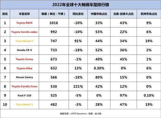 全球最畅销的十大车型（全球10大销量最高车型）
