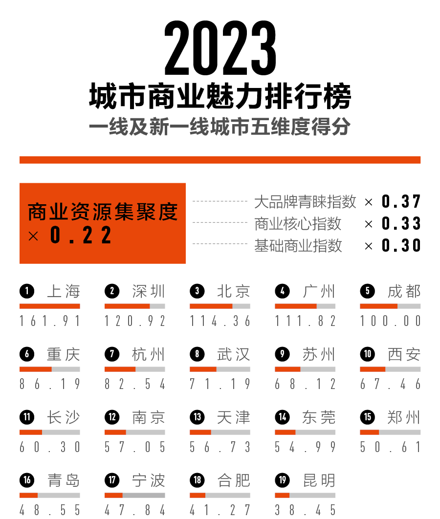 2023一二三四五线城市名单，新一线城市有哪些