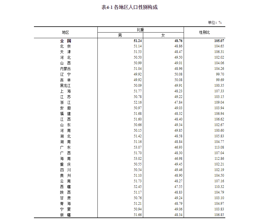 四川有多少人口（第七次全国人口普查数据）