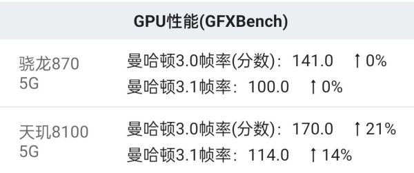 天玑8100等于骁龙多少，天玑8100完胜骁龙870？