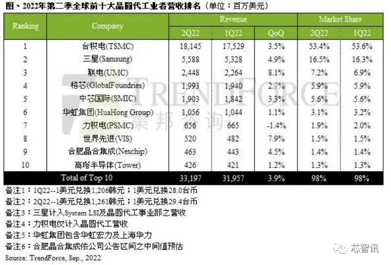 全球十大晶圆代工厂排名（Q2全球十大晶圆代工厂营收排名）