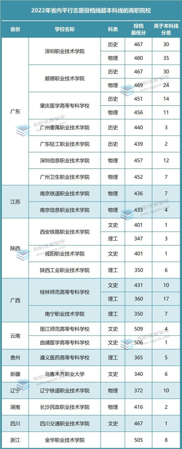 专科学校排名及分数线（2022年各省专科投档分数线TOP10出炉）