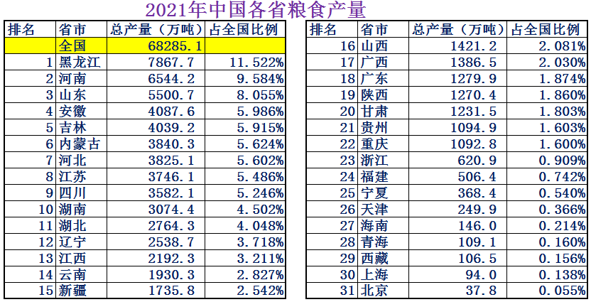 粮食产量排名前十国家（我国包揽2021年粮食产量进出口前十）