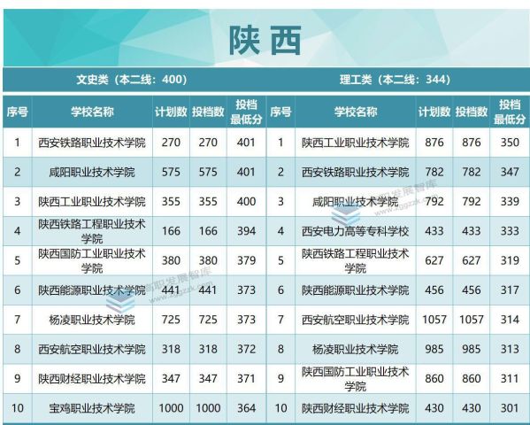 专科学校排名及分数线（2022年各省专科投档分数线TOP10出炉）