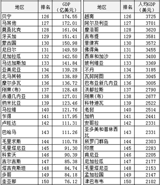 2021年世界各国gdp总量排名，中美两国的差距进一步缩小
