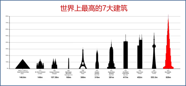 目前世界最高建筑的前七名（世界七大著名建筑）