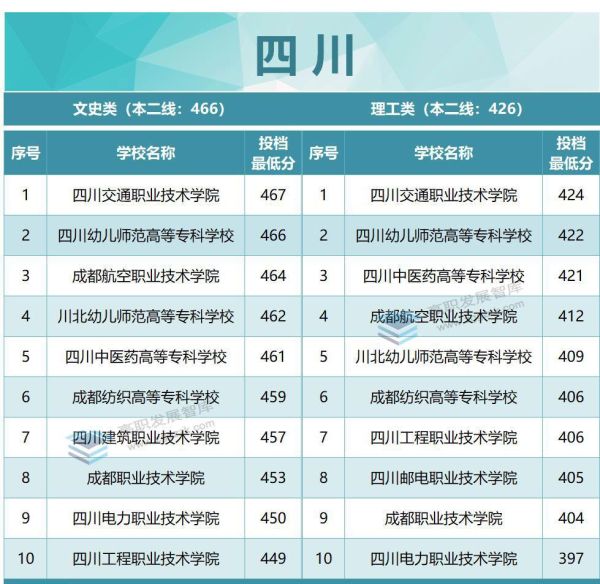 专科学校排名及分数线（2022年各省专科投档分数线TOP10出炉）