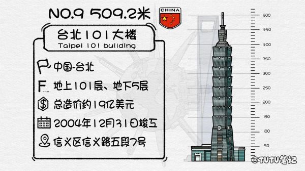 2022全球排名前十的最高摩天大楼（世界十大高楼排名）