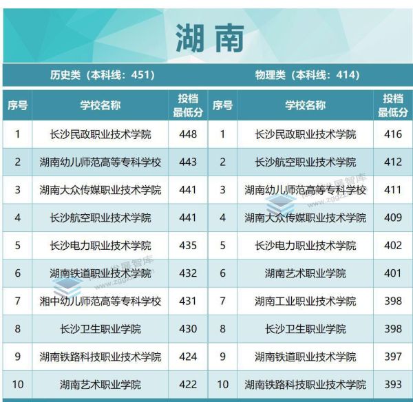 专科学校排名及分数线（2022年各省专科投档分数线TOP10出炉）