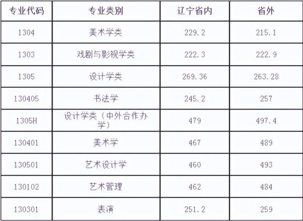 2022艺考文化300分能上啥学校（2022年九大美院录取分数线汇总）