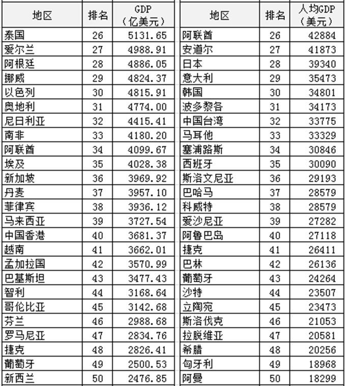 2021年世界各国gdp总量排名，中美两国的差距进一步缩小