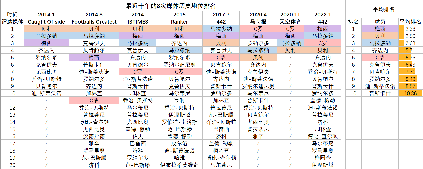 十大足球地位最高的球员（近十年球星历史地位排名汇总）