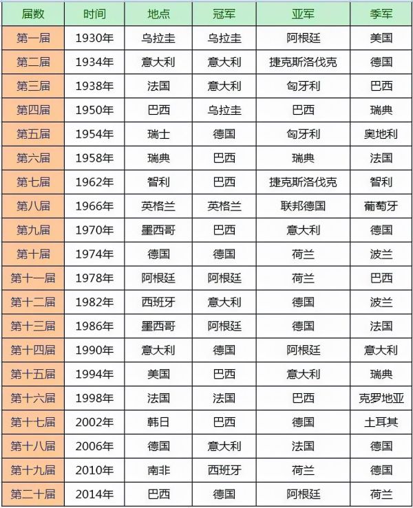 足球世界杯历届冠军，巴西夺冠次数最多