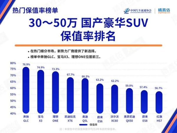 suv保值率排行榜前十名，豪华SUV保值率排行前十