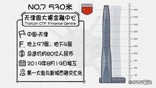 2022全球排名前十的最高摩天大楼（世界十大高楼排名）