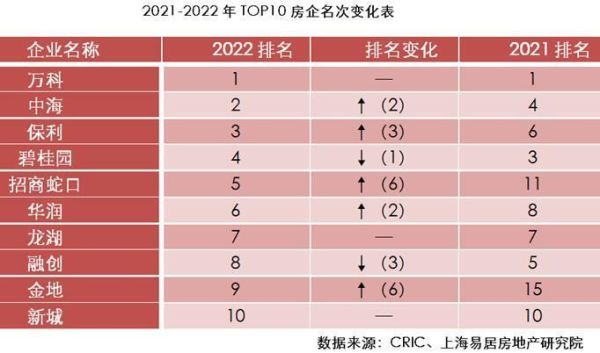 中国十大房地产公司排名（2022房企综合实力前十榜单）