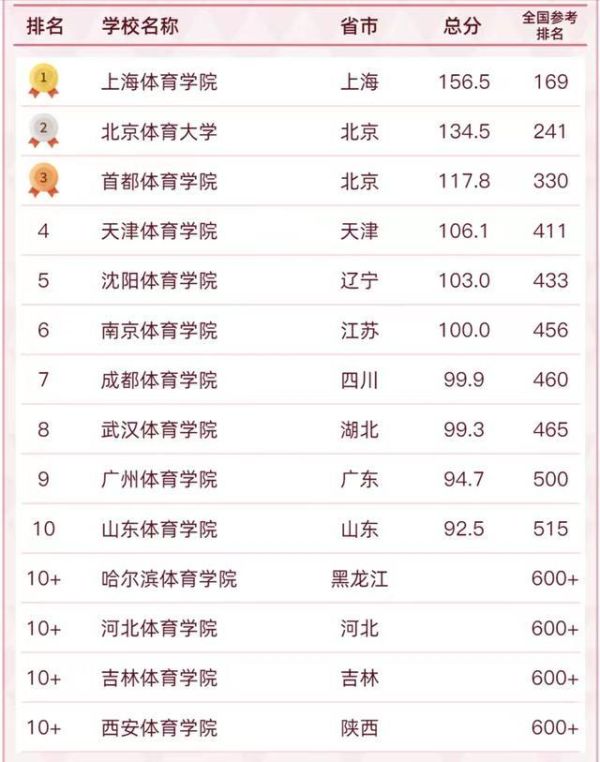 中国体育学院十大排名（2022年体育类高校实力排名）