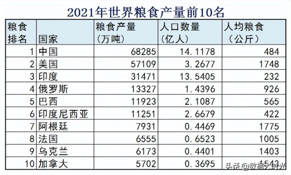 粮食产量排名前十国家（我国包揽2021年粮食产量进出口前十）