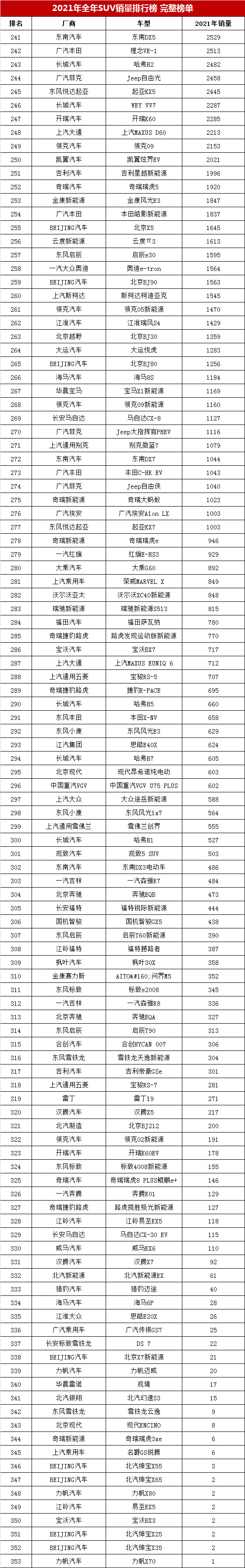 suv销量排行榜前十口碑最好（附带2021年353款SUV车型销量及排名情况）
