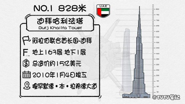 2022全球排名前十的最高摩天大楼（世界十大高楼排名）