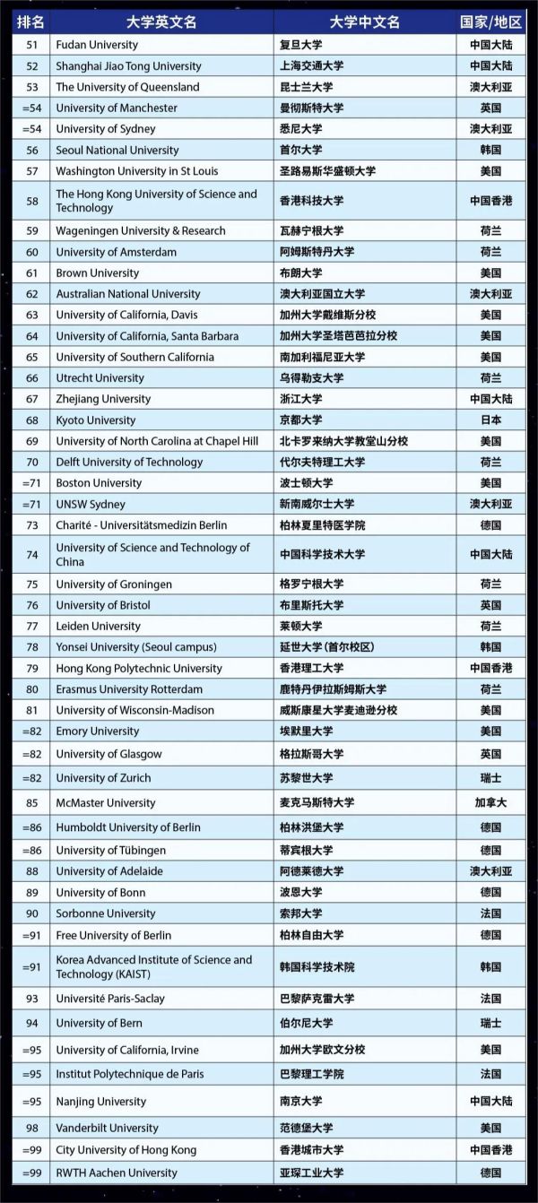 全球排名前十大学（2023年世界大学最新排名发布）