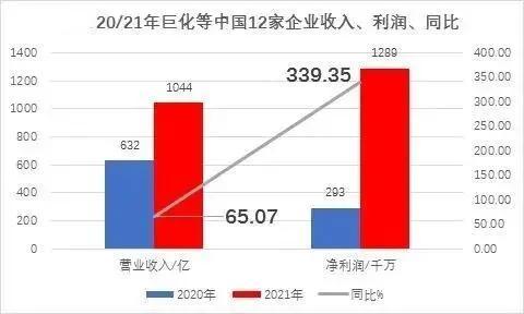 全球化工企业排名，盘点2022全球TOP20氟化工企业