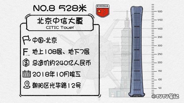 2022全球排名前十的最高摩天大楼（世界十大高楼排名）