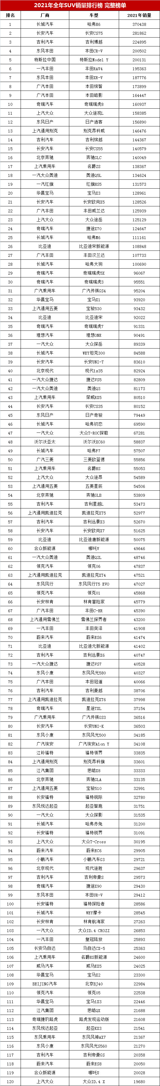 suv销量排行榜前十口碑最好（附带2021年353款SUV车型销量及排名情况）