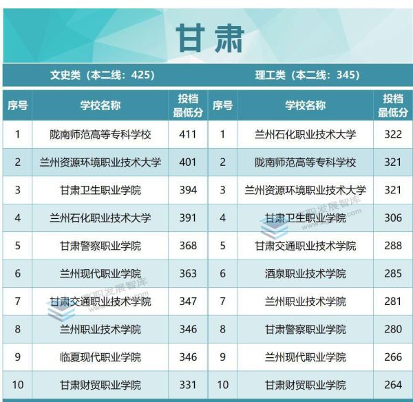 专科学校排名及分数线（2022年各省专科投档分数线TOP10出炉）