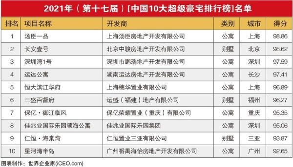 中国十大超级豪宅排行榜（中国豪宅排名前十名）