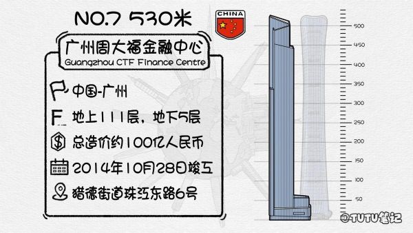 2022全球排名前十的最高摩天大楼（世界十大高楼排名）