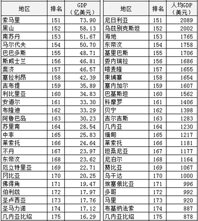 2021年世界各国gdp总量排名，中美两国的差距进一步缩小