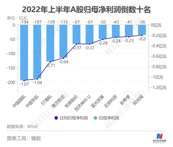 2022a股总市值是多少万亿（2022A股上市公司总收入34.55万亿元）