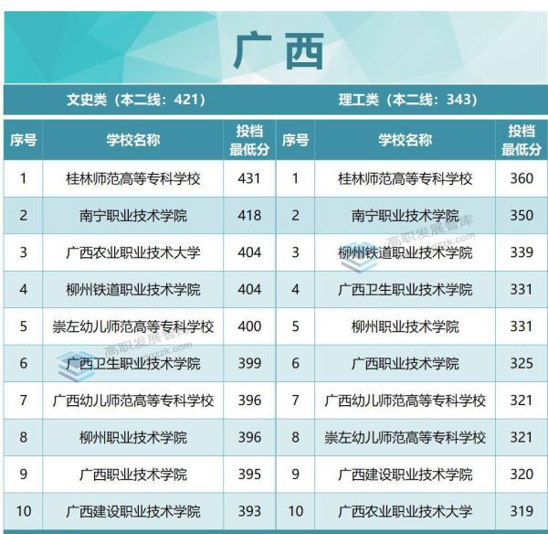 专科学校排名及分数线（2022年各省专科投档分数线TOP10出炉）