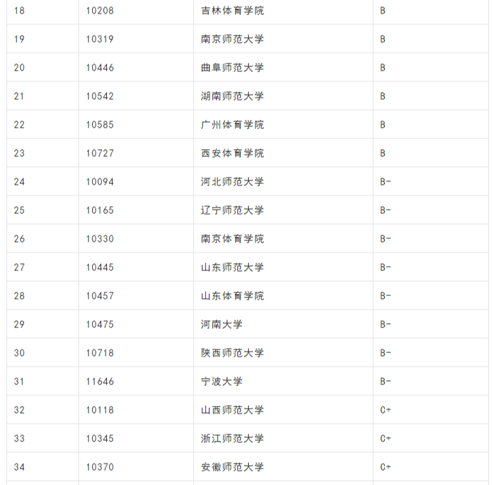体育考研最容易的大学（体育学考研容易上岸的院校）