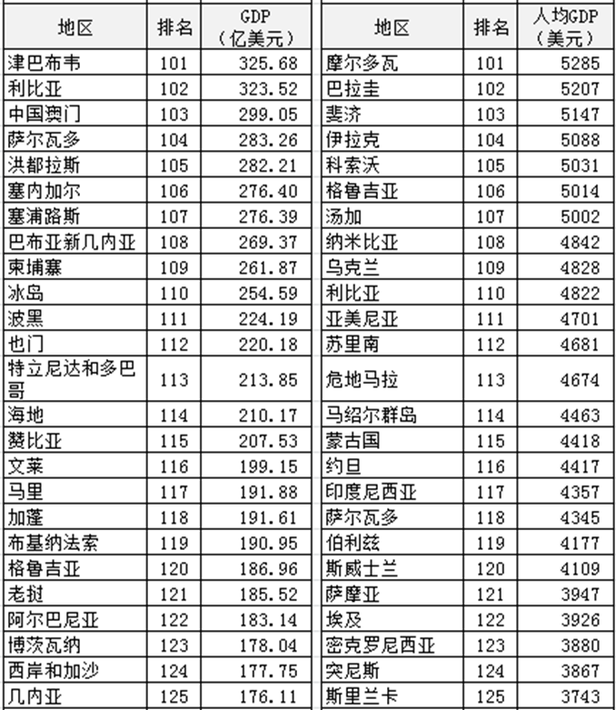 2021年世界各国gdp总量排名，中美两国的差距进一步缩小