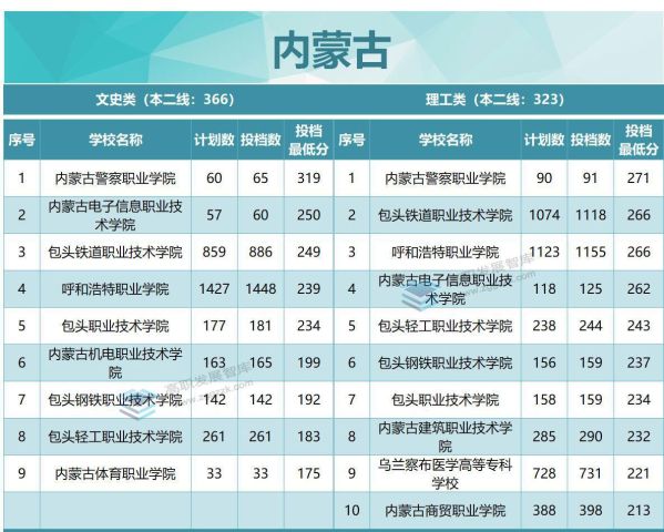 专科学校排名及分数线（2022年各省专科投档分数线TOP10出炉）