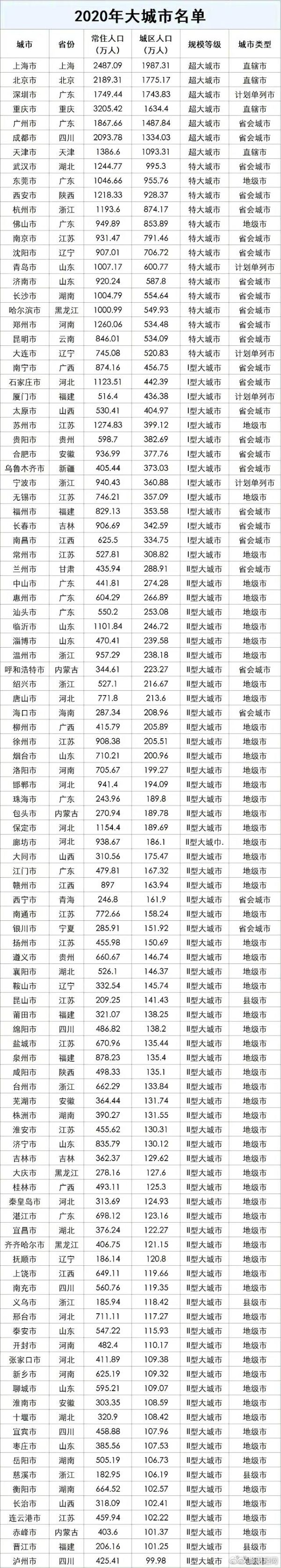 全国大城市名单（2020中国大城市名单出炉）