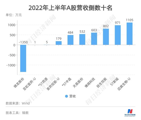 2022a股总市值是多少万亿（2022A股上市公司总收入34.55万亿元）